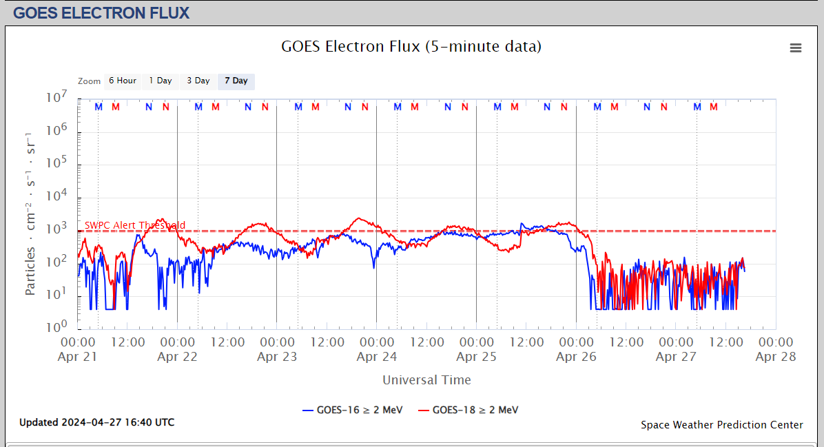 fluxul de electroni