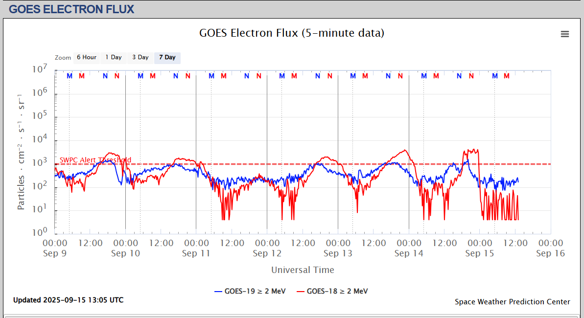 fluxul de electroni