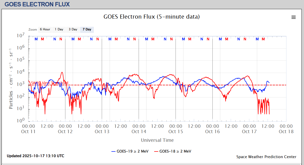 fluxul de electroni