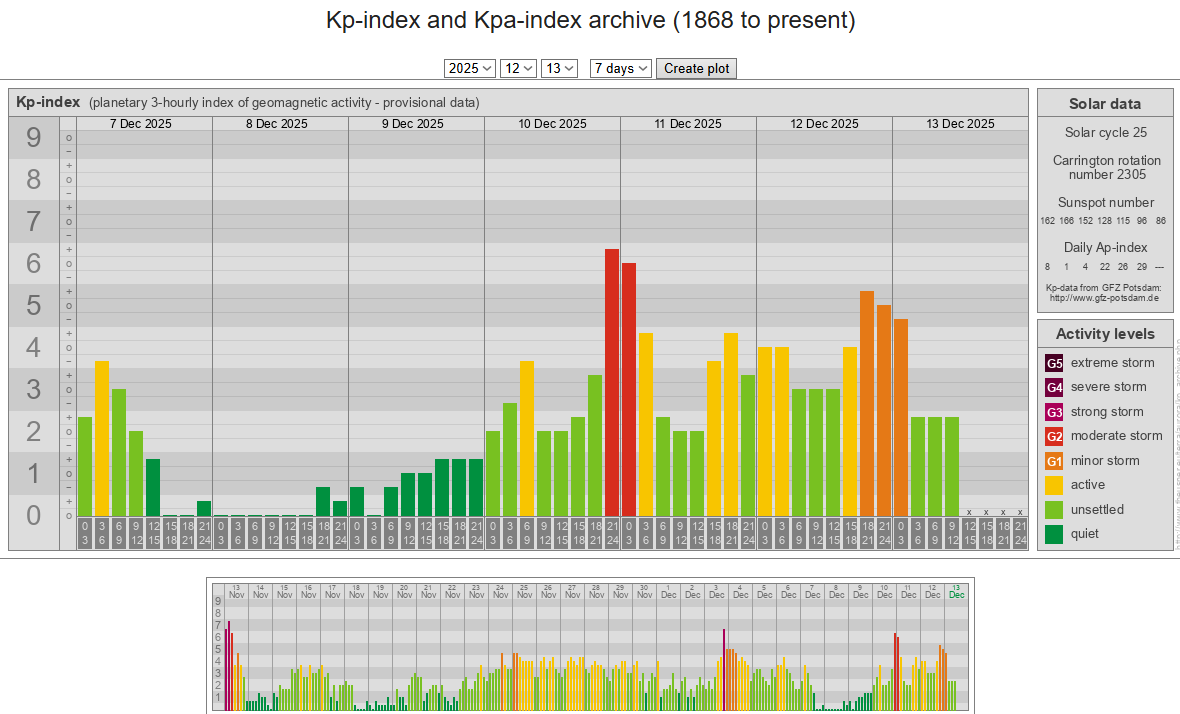 Indicele planetar kp