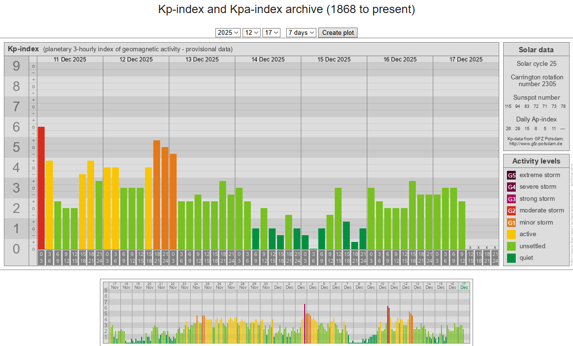 Indicele planetar kp