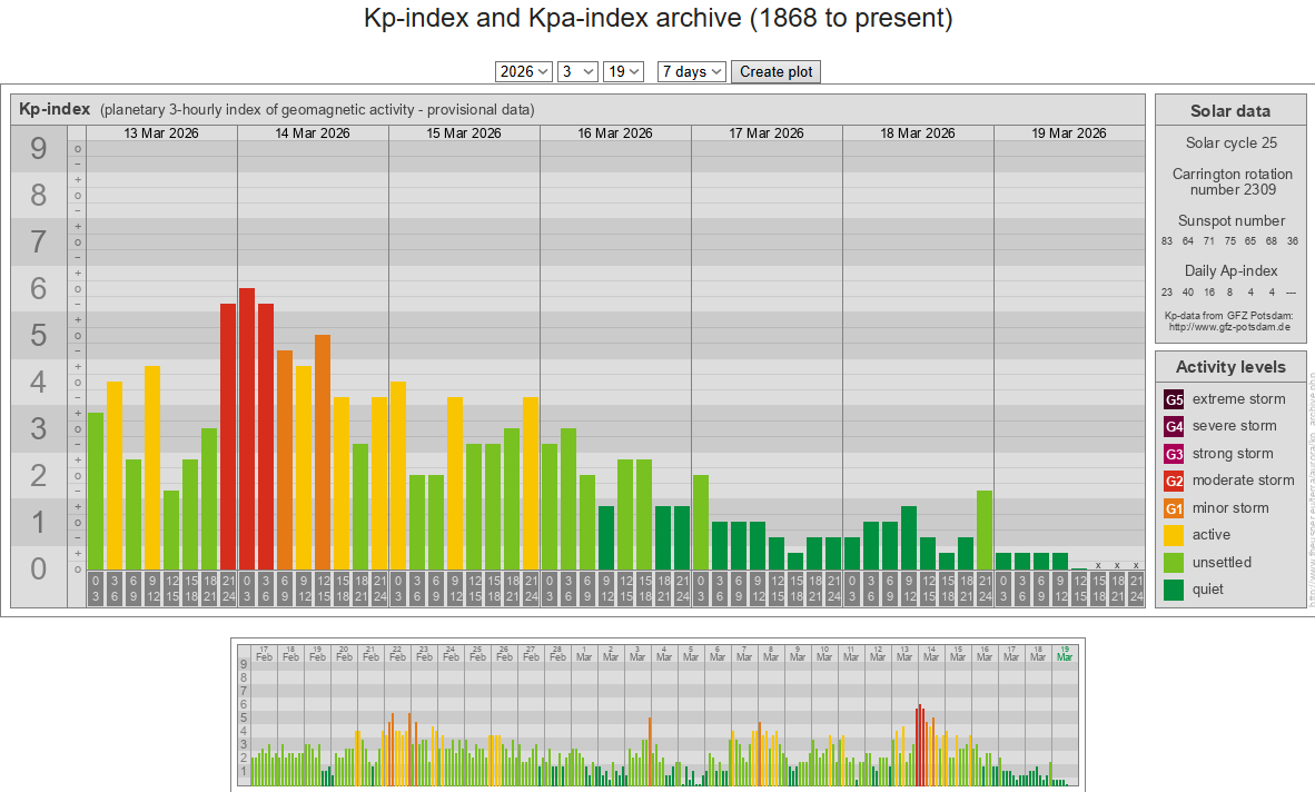 Indicele planetar kp