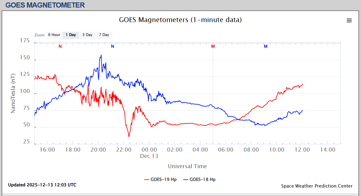 magnetometru satelit o zi