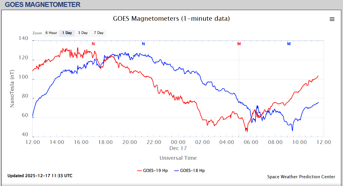 magnetometru satelit o zi