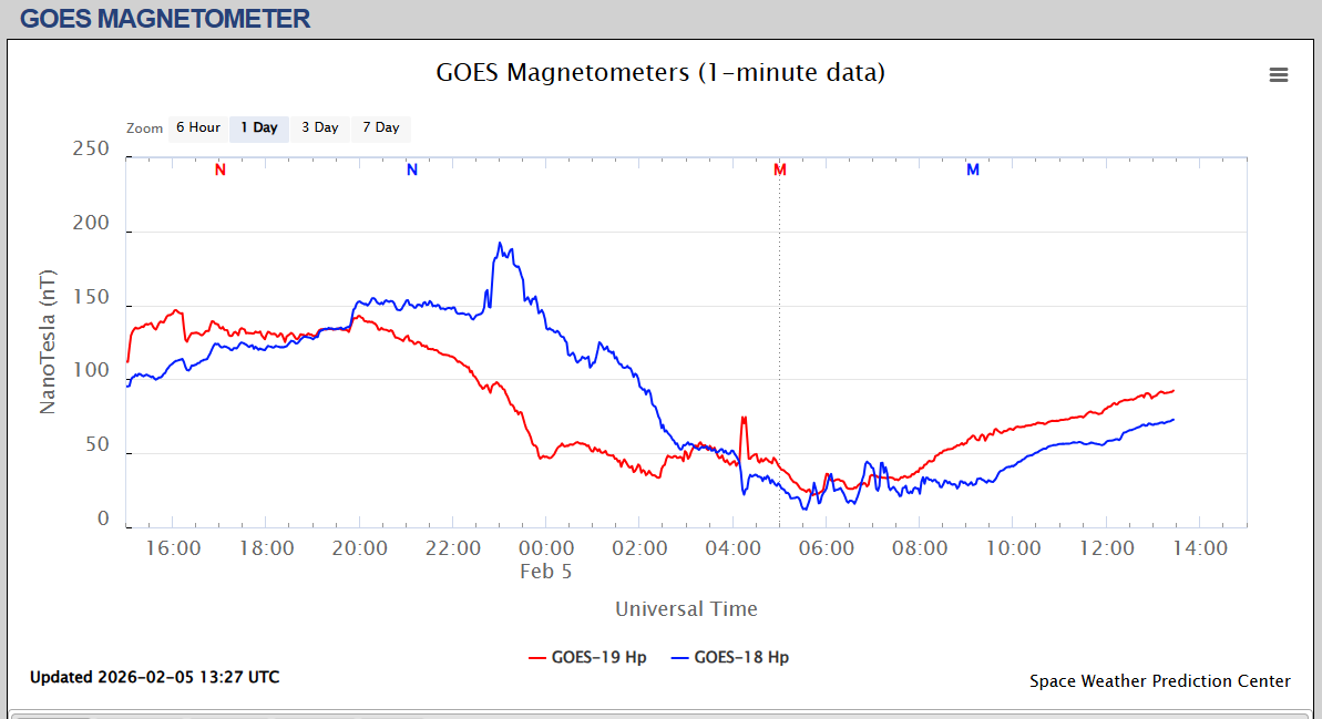 magnetometru satelit o zi