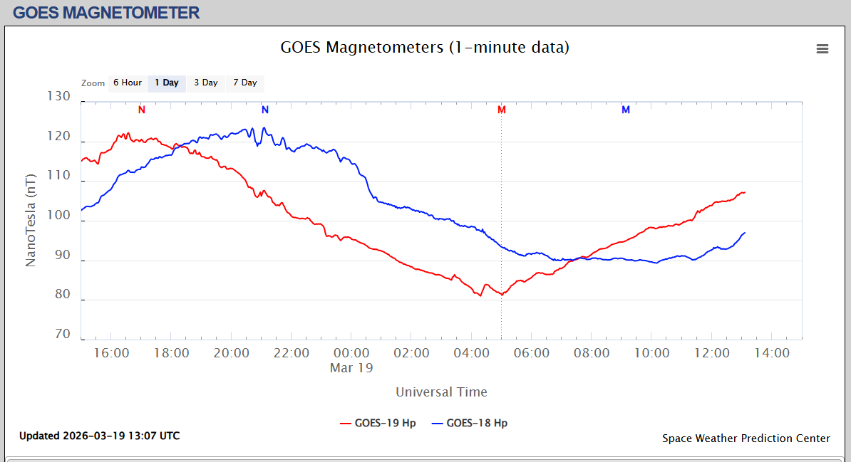 magnetometru satelit o zi