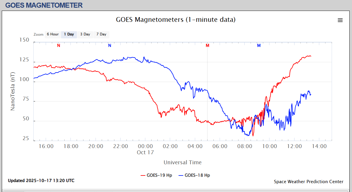 magnetometru satelit o zi