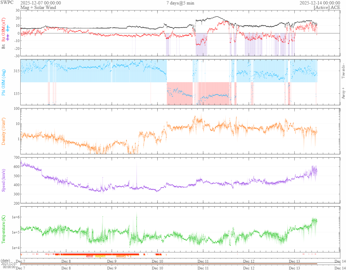 vântul solar 7 zile