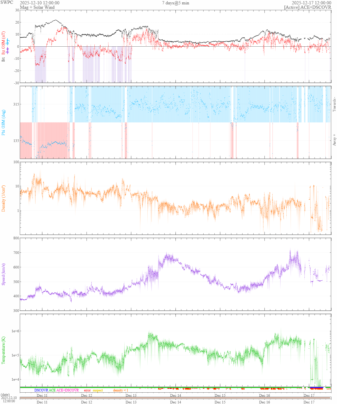 vântul solar 7 zile