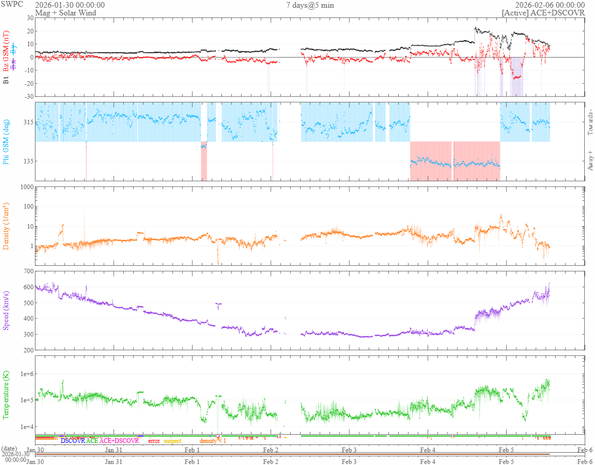 vântul solar 7 zile