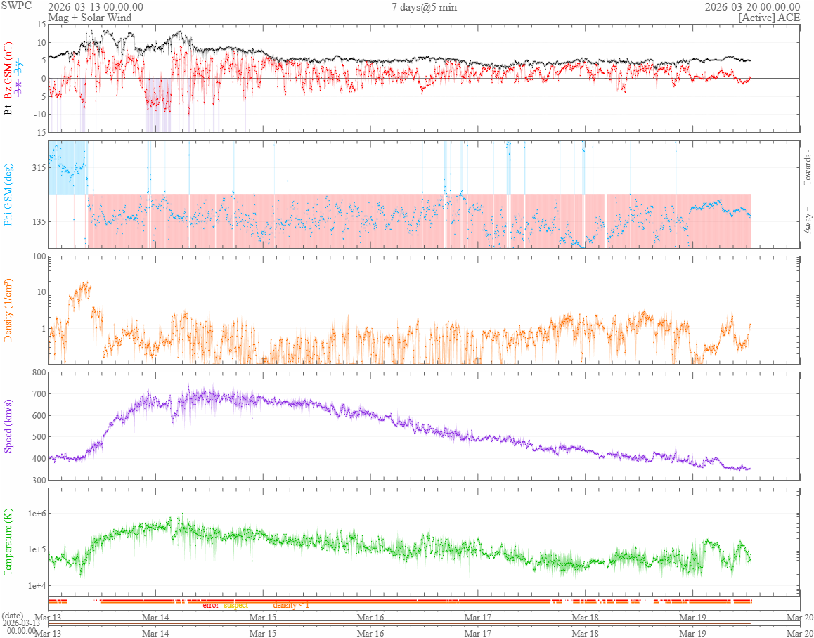 vântul solar 7 zile