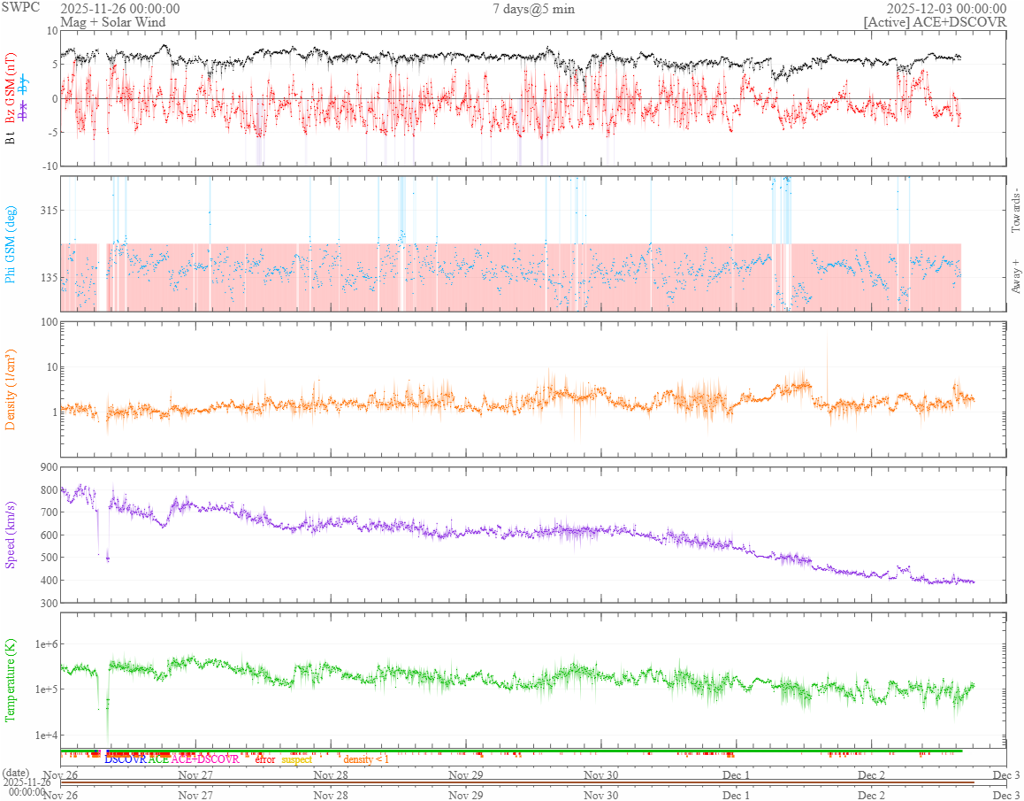 vântul solar 7 zile