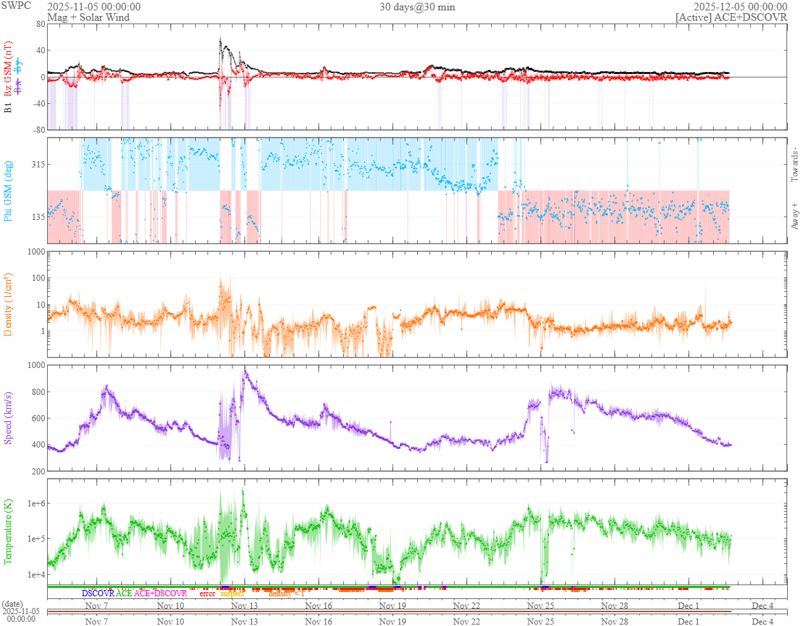 vântul solar 30 zile