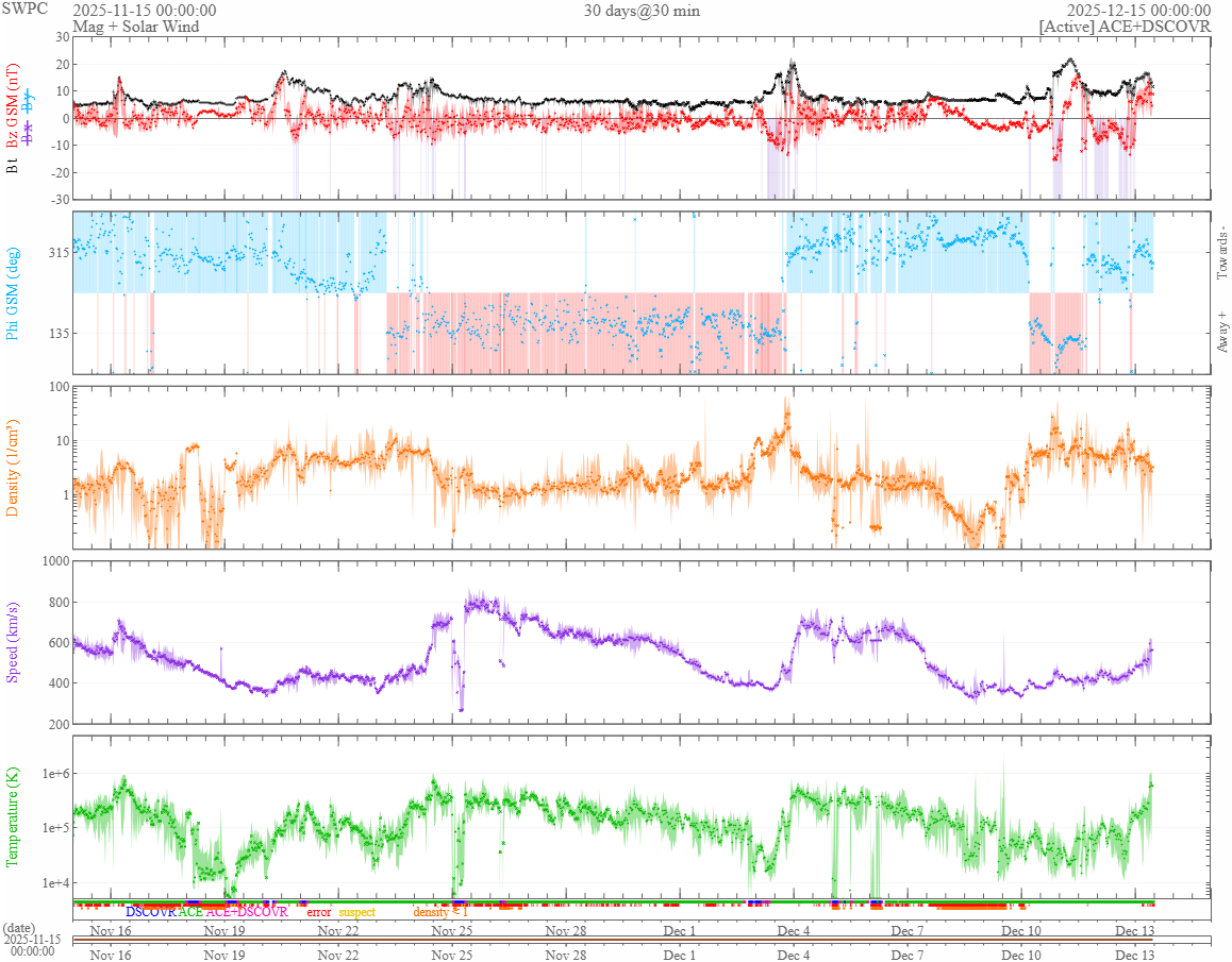 vântul solar 30 zile
