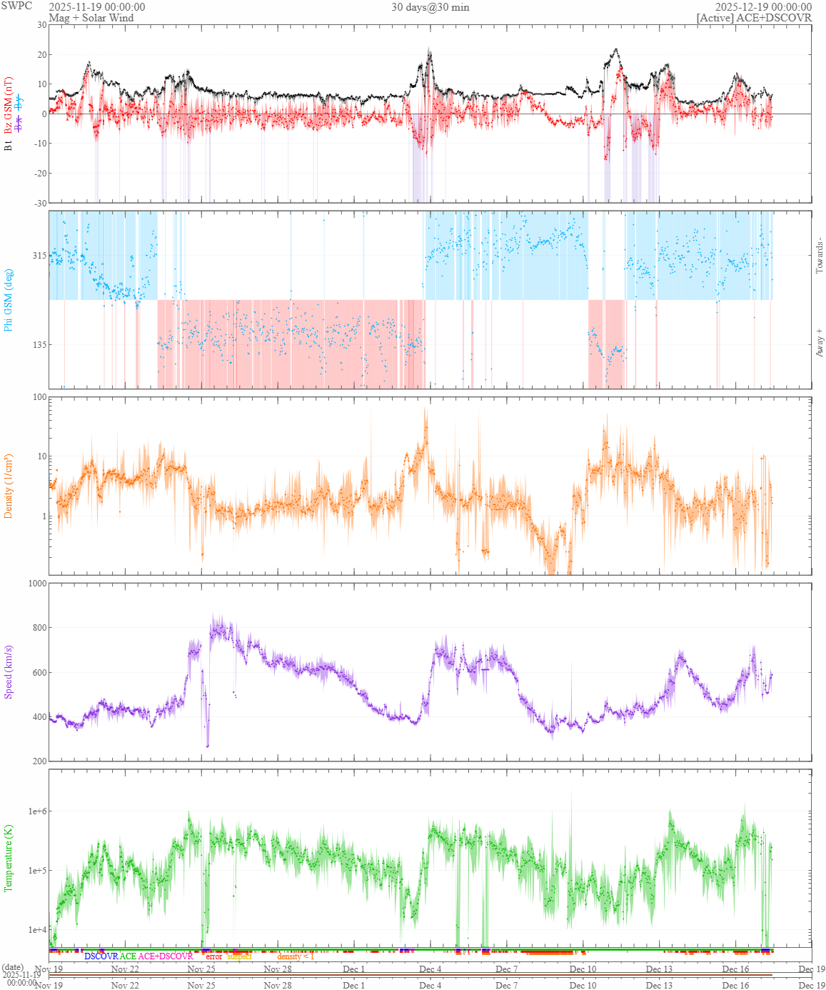 vântul solar 30 zile