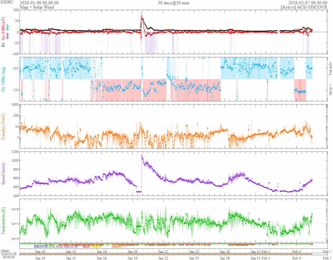 vântul solar 30 zile