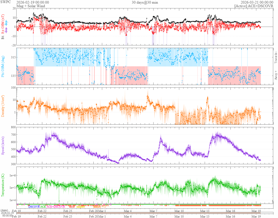 vântul solar 30 zile
