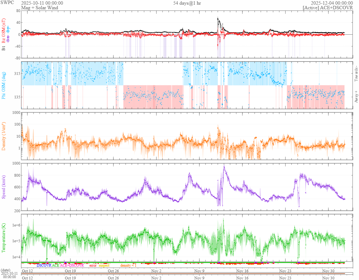 vântul solar 54 zile
