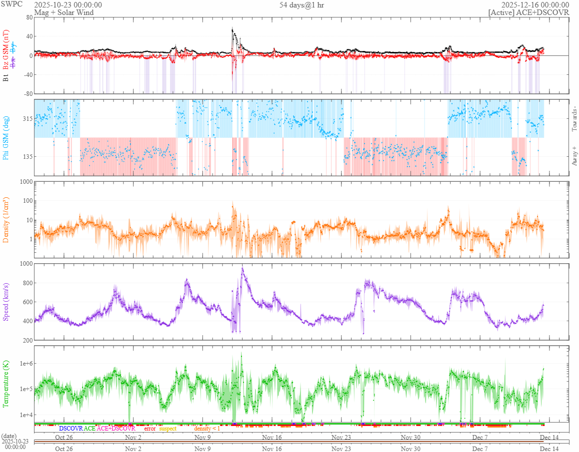vântul solar 54 zile