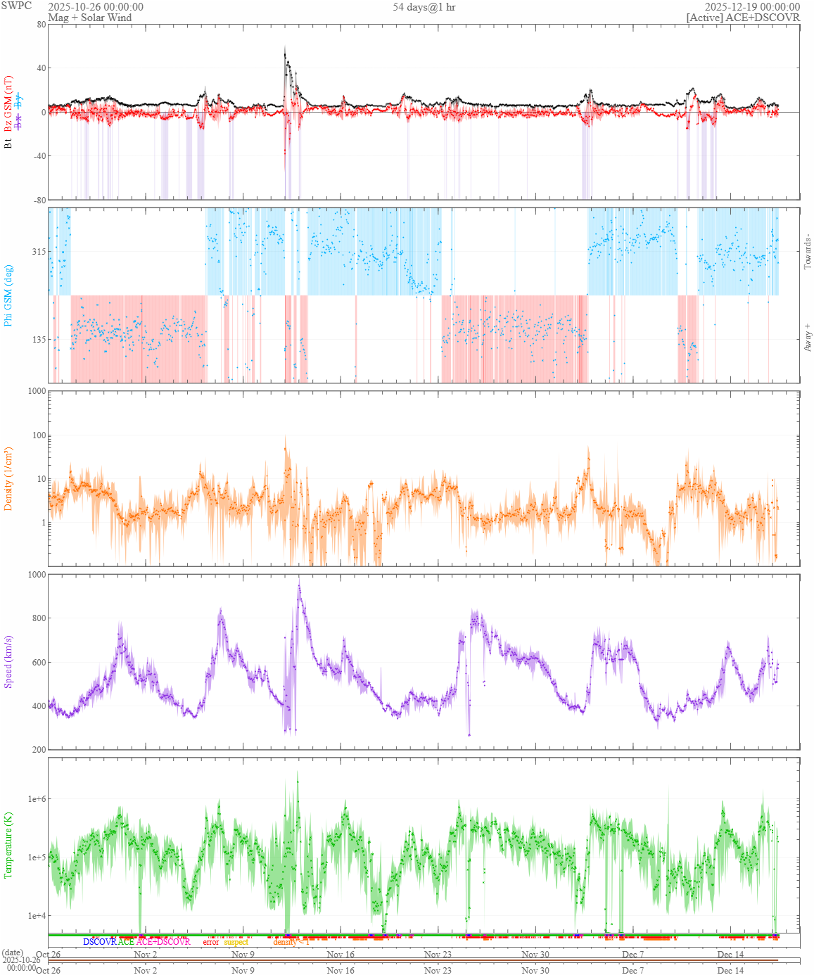 vântul solar 54 zile
