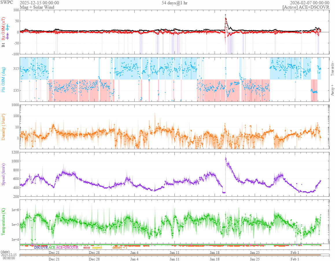 vântul solar 54 zile