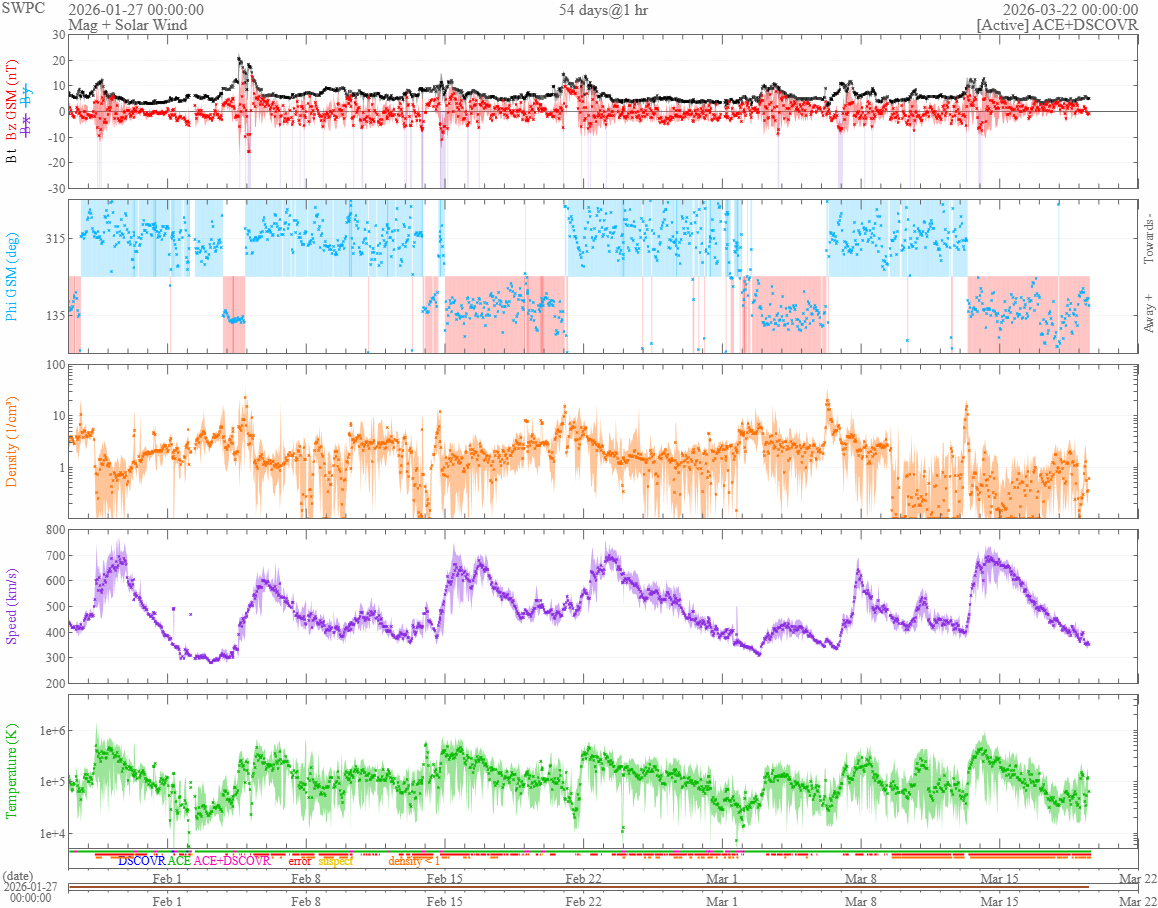 vântul solar 54 zile