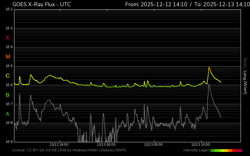fluxul de raze X o zi