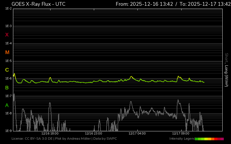 fluxul de raze X o zi