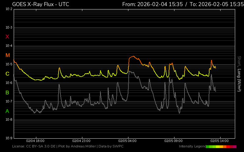 fluxul de raze X o zi