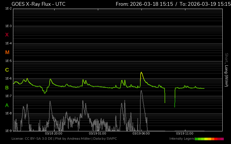 fluxul de raze X o zi