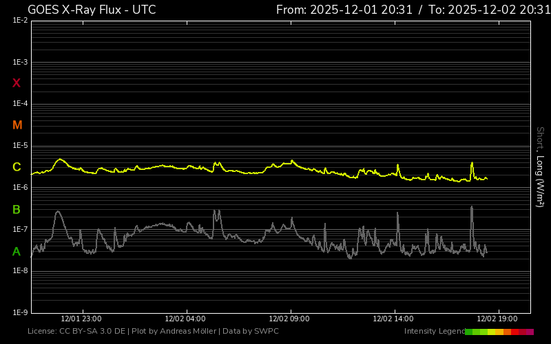 fluxul de raze X o zi