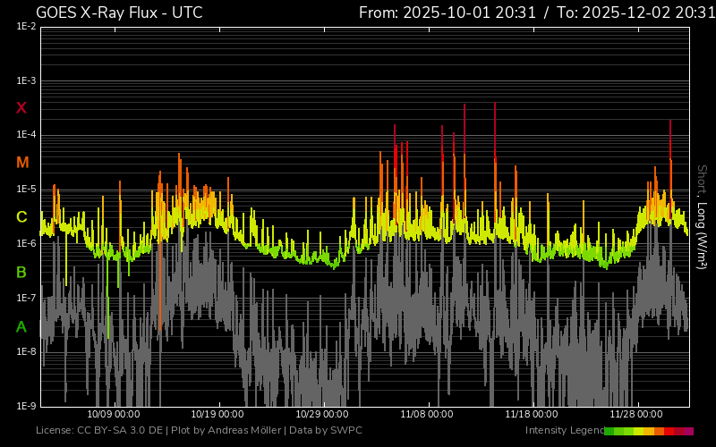 fluxul de raze X două luni