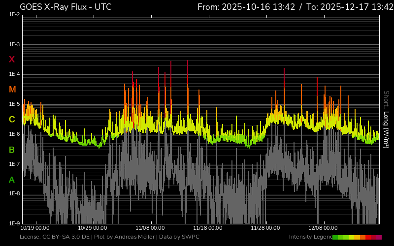 fluxul de raze X două luni