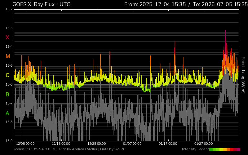 fluxul de raze X două luni