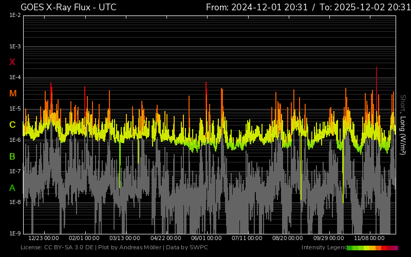 fluxul de raze X un an