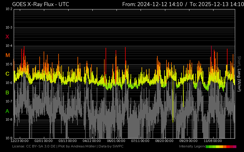 fluxul de raze X un an