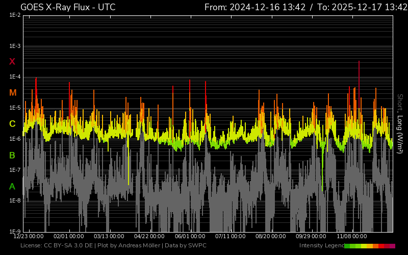 fluxul de raze X un an
