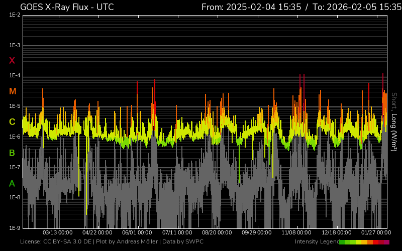 fluxul de raze X un an