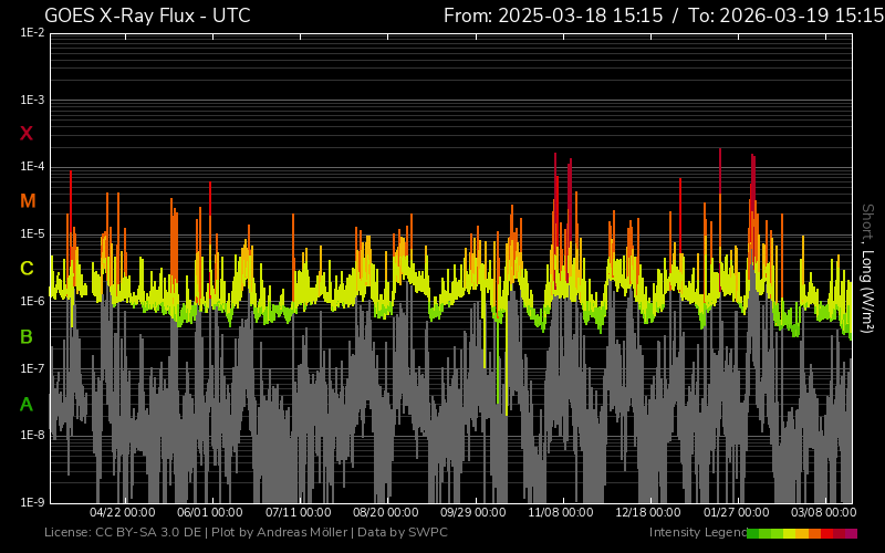 fluxul de raze X un an