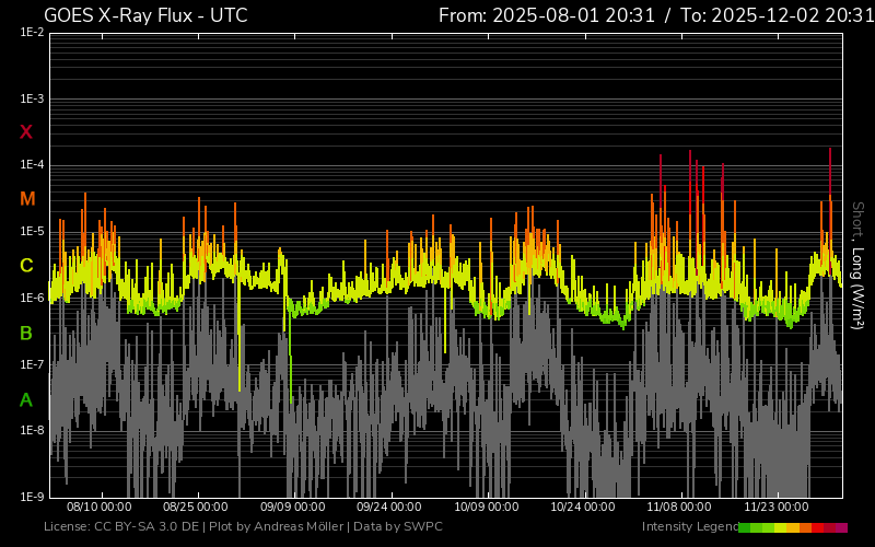 fluxul de raze X patru luni