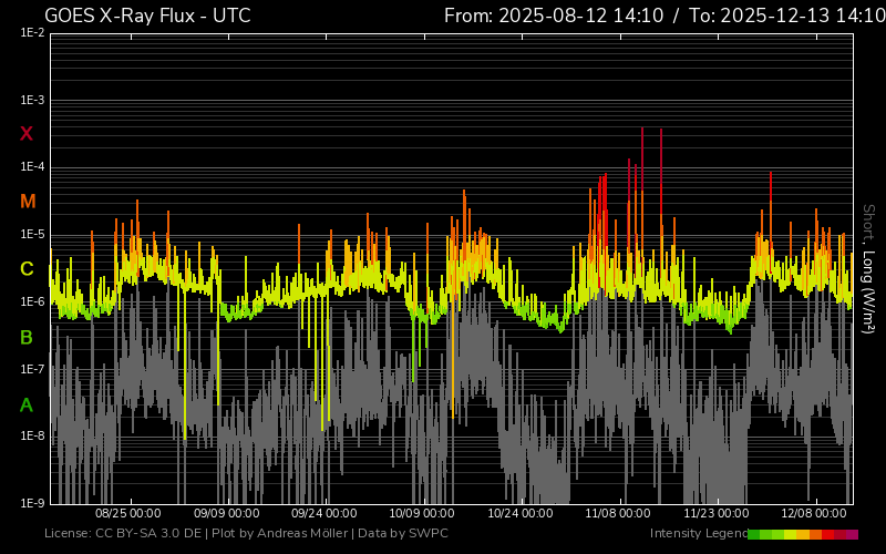 fluxul de raze X patru luni