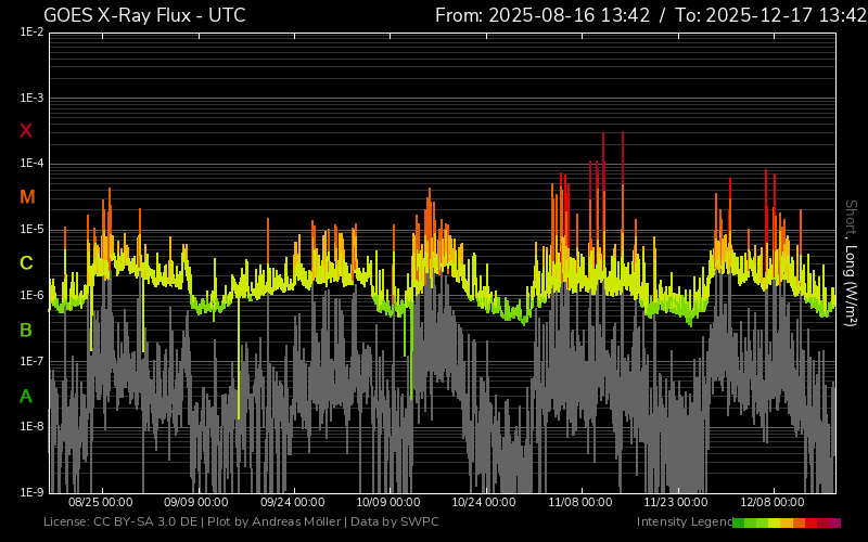 fluxul de raze X patru luni