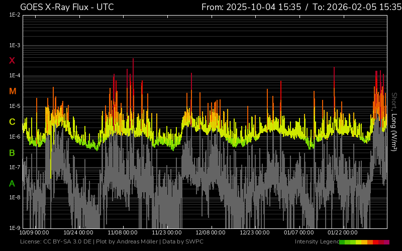 fluxul de raze X patru luni