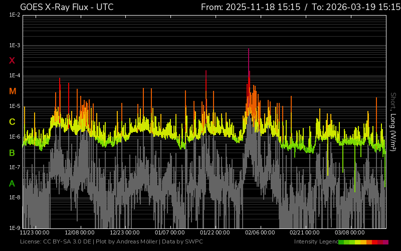 fluxul de raze X patru luni