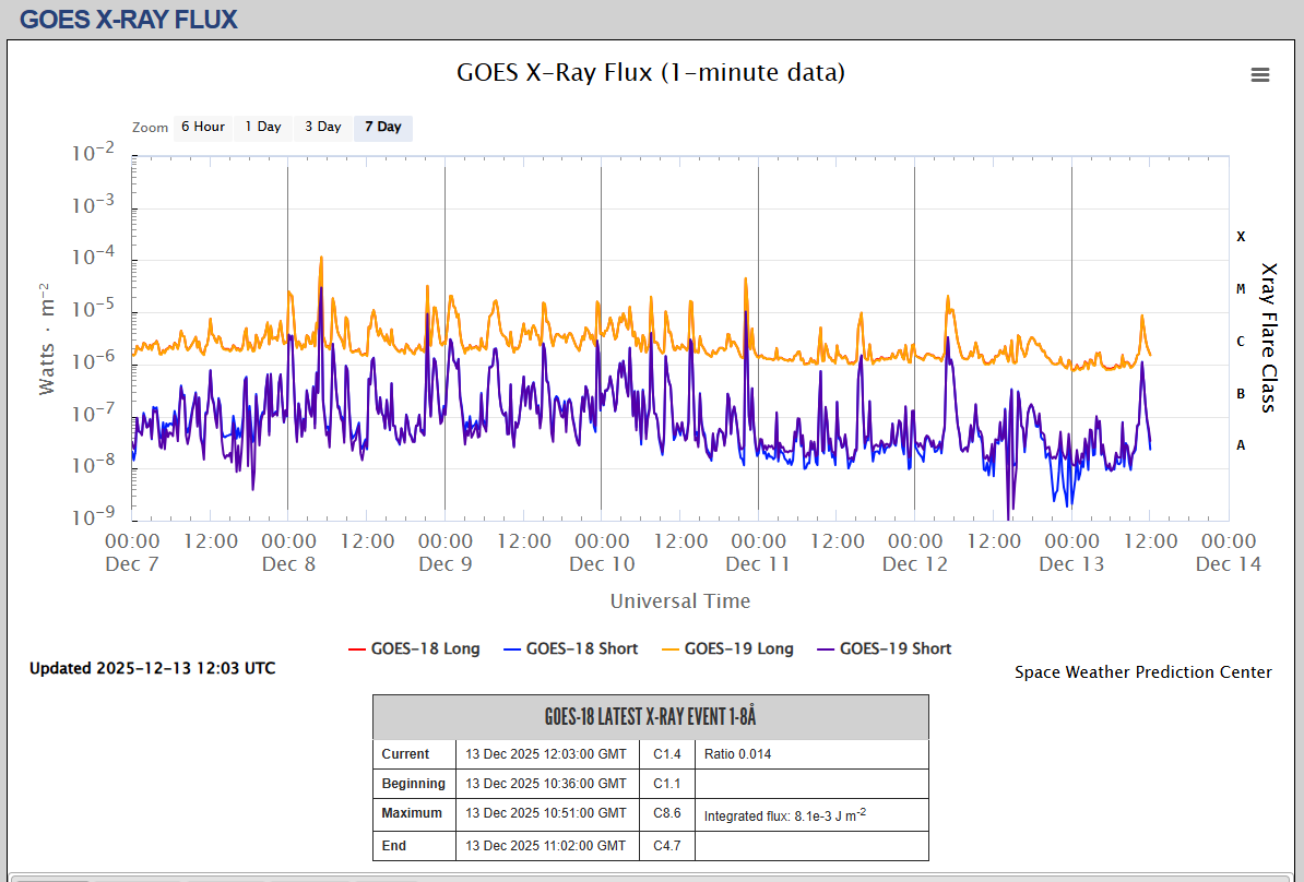 fluxul de raze X SWPC