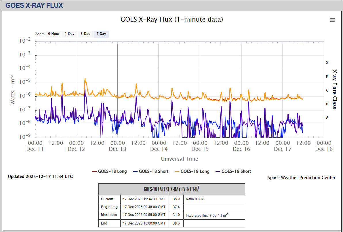 fluxul de raze X SWPC
