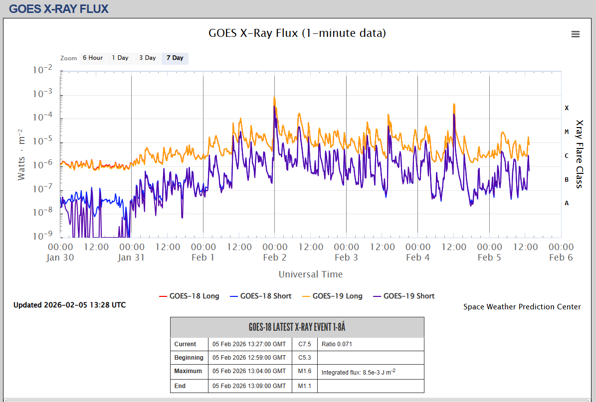 fluxul de raze X SWPC