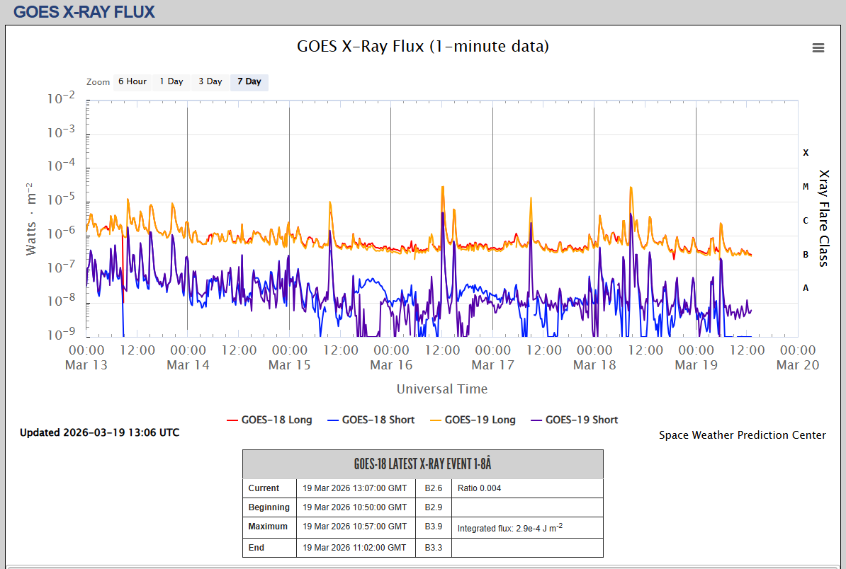 fluxul de raze X SWPC