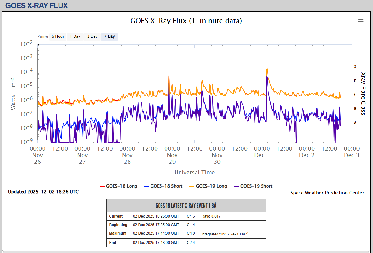 fluxul de raze X SWPC