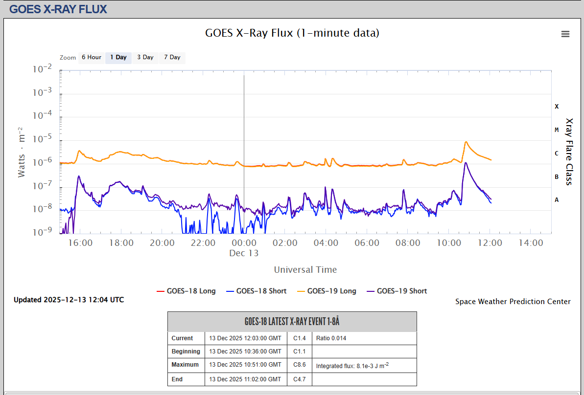 fluxul de raze X SWPC o zi